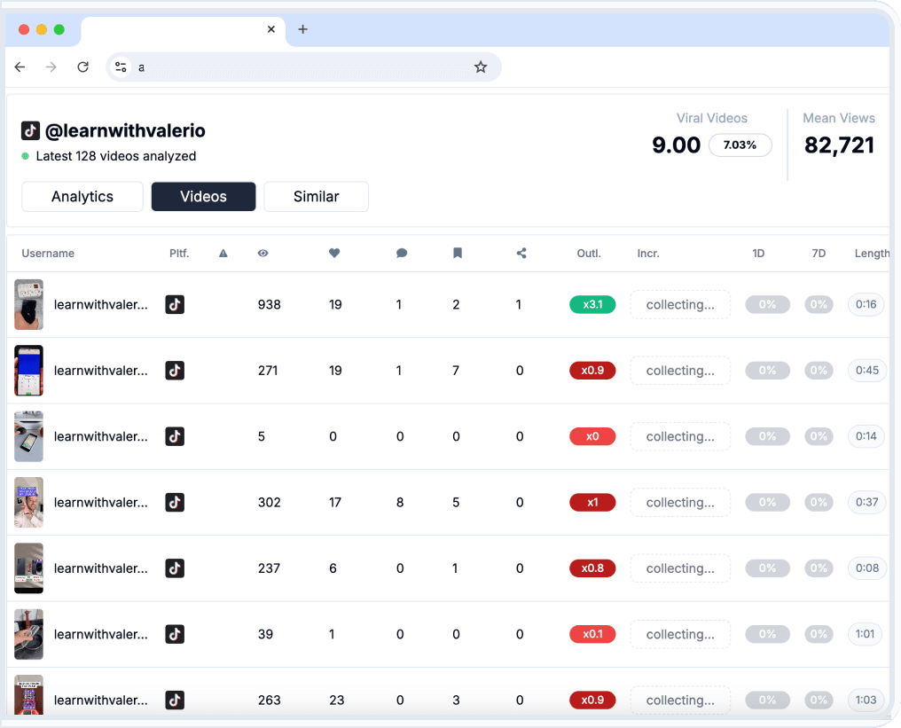 Overview Dashboard of the Account