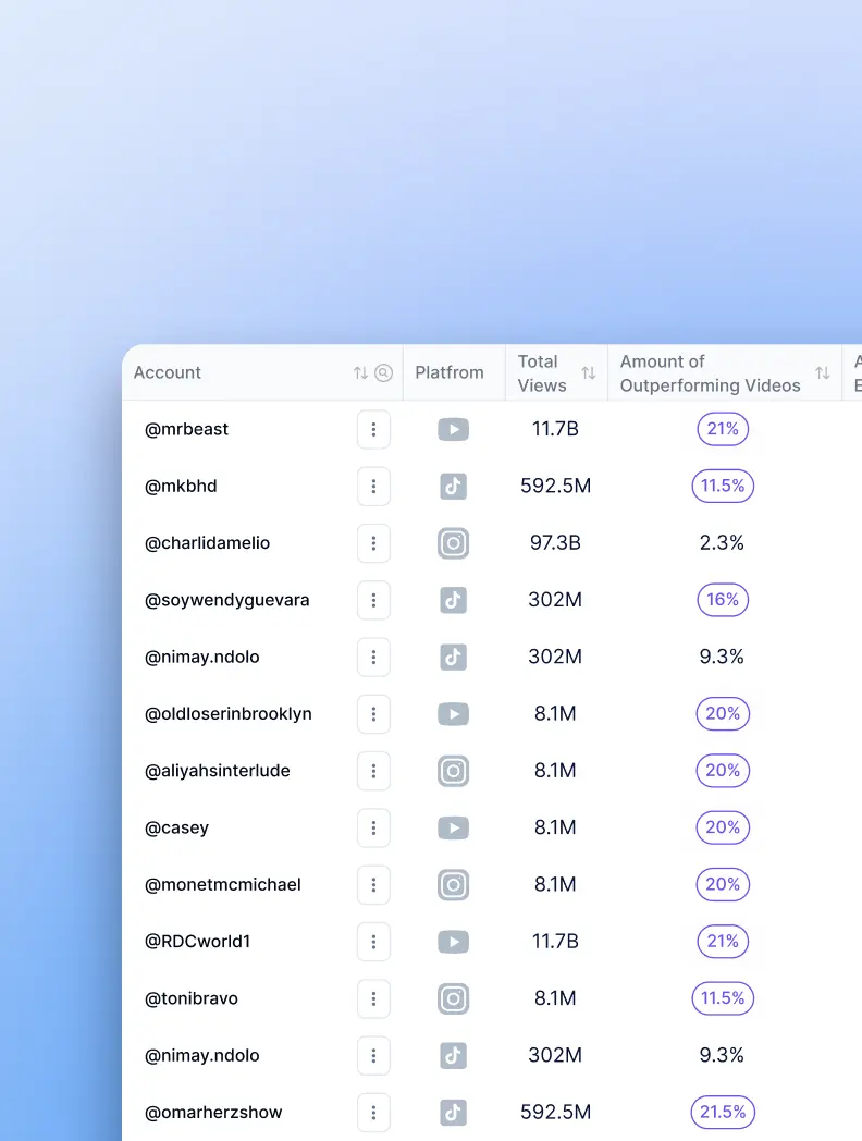 Scale from 1 to 10,000+ Accounts